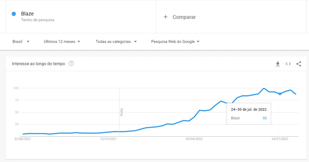 Blaze Apostas Crescimento