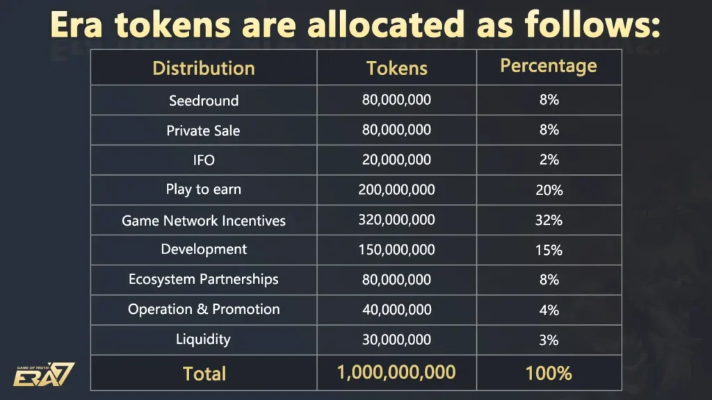 Distribuição dos Tokens do Era7 NFT